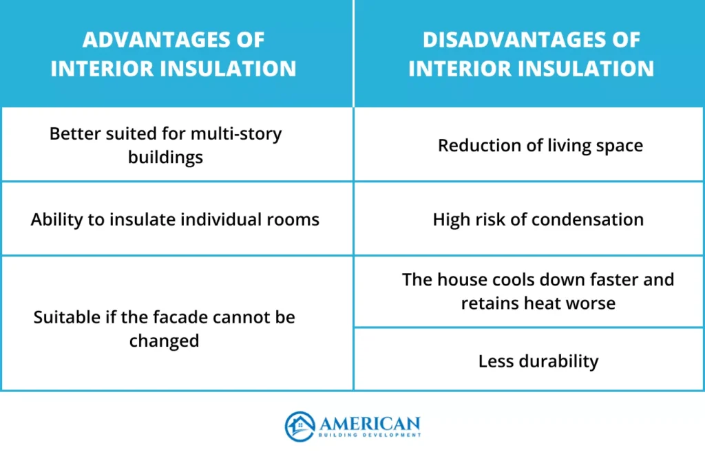 Benefits and drawbacks of interior insulation