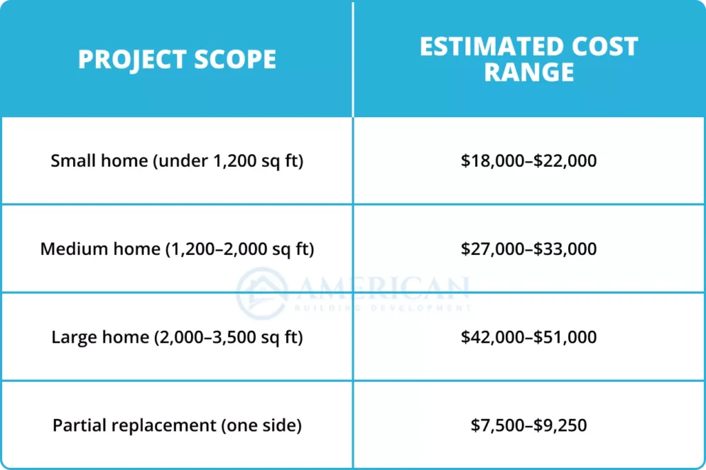 Average Siding Replacement Costs in Sacramento County