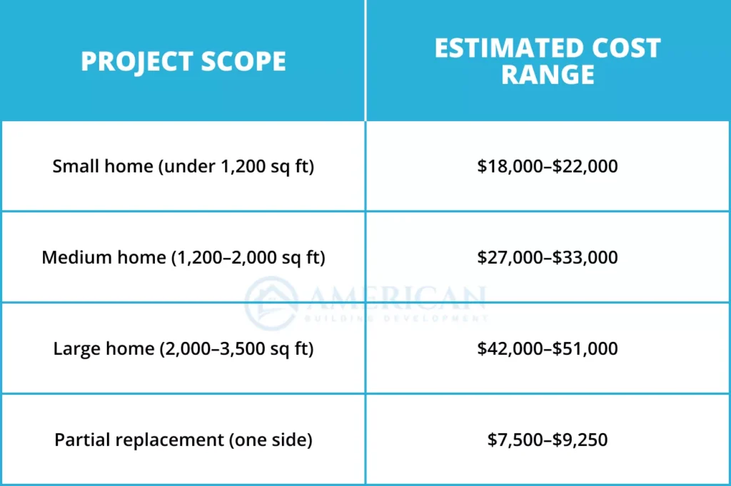 Average Siding Replacement Costs in Sacramento County