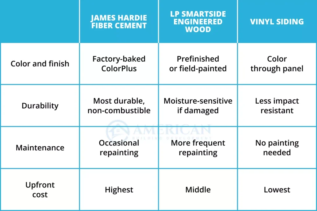 Comparison table of James Hardie fiber cement, LP SmartSide engineered wood, and vinyl siding